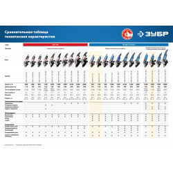 УШМ-125-950 М3 Углошлифовальная машина (болгарка) ЗУБР УШМ, 125 мм, 11000 об/мин, 950 Вт